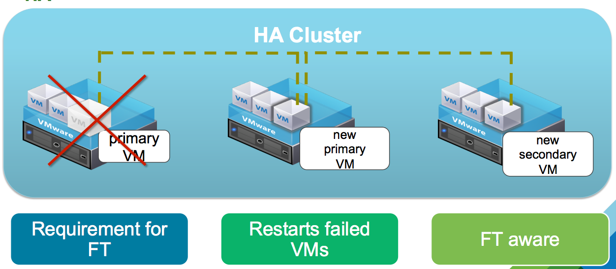 vSphere 6 Fault Tolerance